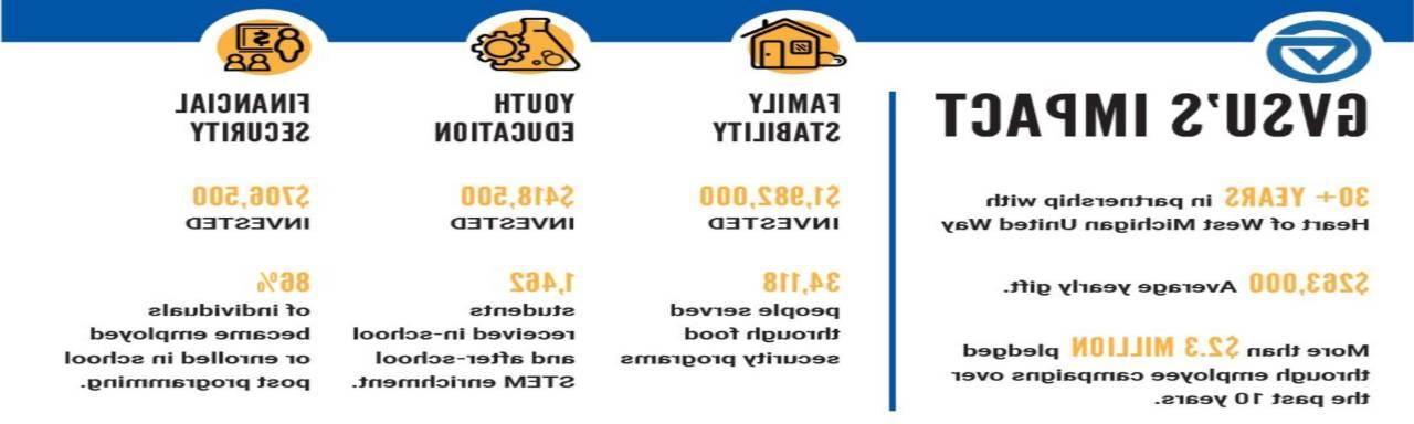 Infographic detailing GVSU's impact on the United Way's work